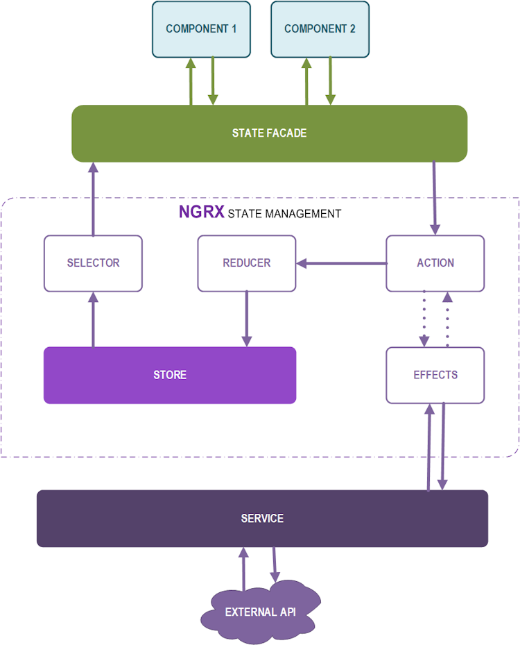 High level diagram of demo application